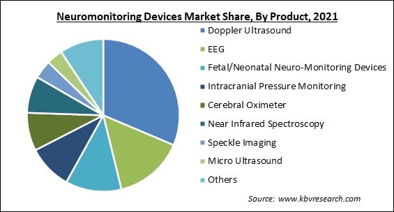 Neuromonitoring Devices Market Share and Industry Analysis Report 2021