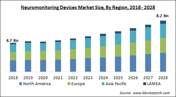 Neuromonitoring Devices Market Size - Global Opportunities and Trends Analysis Report 2018-2028