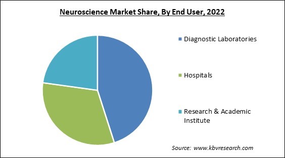 Neuroscience Market Share and Industry Analysis Report 2022