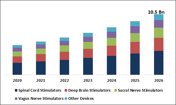 Neurostimulation Devices Market Size