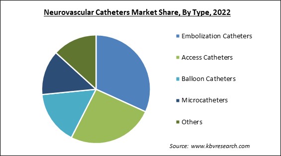 Neurovascular Catheters Market Share and Industry Analysis Report 2022