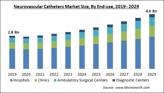 Neurovascular Catheters Market Size - Global Opportunities and Trends Analysis Report 2019-2029