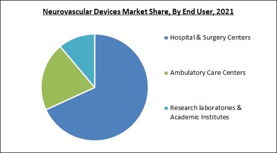 Neurovascular Devices Market Share and Industry Analysis Report 2021