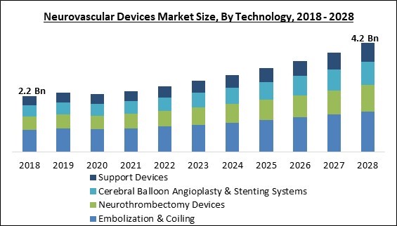Neurovascular Devices Market Size - Global Opportunities and Trends Analysis Report 2018-2028