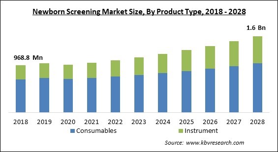 Newborn Screening Market Size - Global Opportunities and Trends Analysis Report 2018-2028