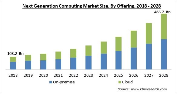 Next Generation Computing Market Size - Global Opportunities and Trends Analysis Report 2018-2028