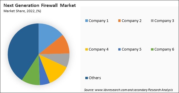 Next Generation Firewall Market Share 2022