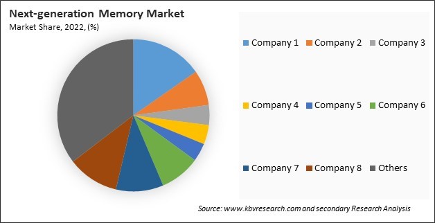 Next Generation Memory Market Share 2022