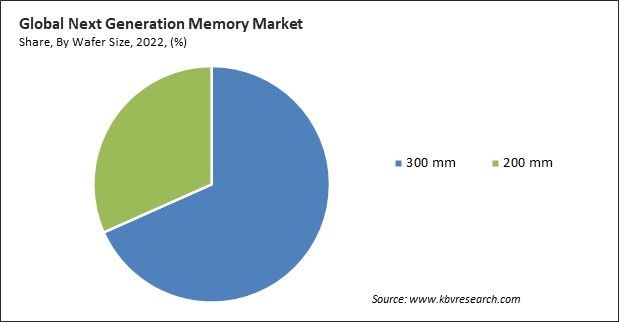 Next Generation Memory Market Share and Industry Analysis Report 2022