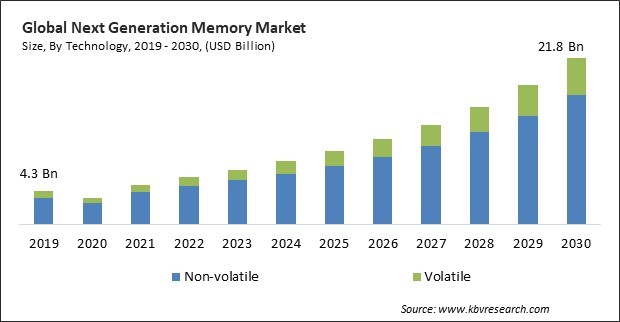 Next Generation Memory Market Size - Global Opportunities and Trends Analysis Report 2019-2030