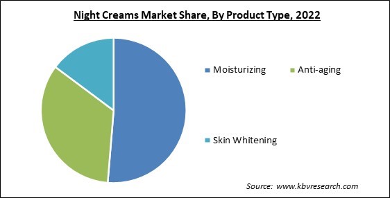 Night Creams Market Share and Industry Analysis Report 2022