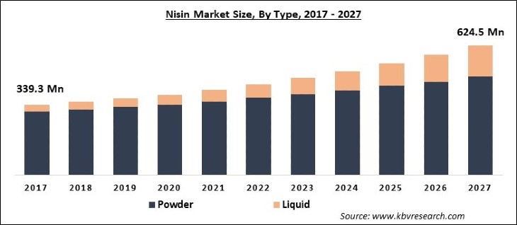 Nisin Market Size - Global Opportunities and Trends Analysis Report 2017-2027
