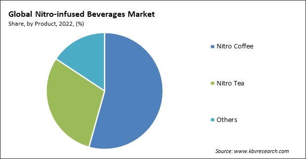Nitro-infused Beverages Market Share and Industry Analysis Report 2022