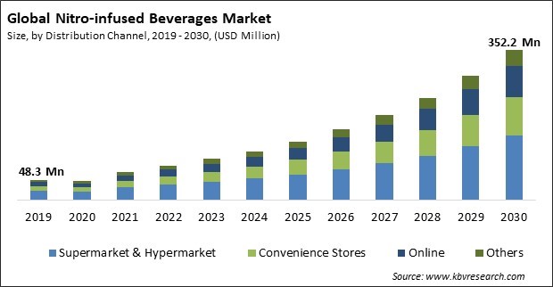 Nitro-infused Beverages Market Size - Global Opportunities and Trends Analysis Report 2019-2030