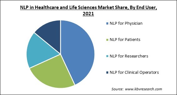 NLP in Healthcare and Life Sciences Market Share and Industry Analysis Report 2021
