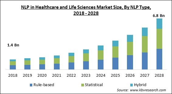 NLP in Healthcare and Life Sciences Market Size - Global Opportunities and Trends Analysis Report 2018-2028