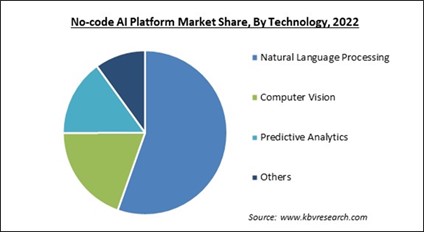 No-code AI Platform Market Share and Industry Analysis Report 2022