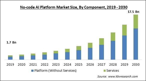 No-code AI Platform Market Size - Global Opportunities and Trends Analysis Report 2019-2030