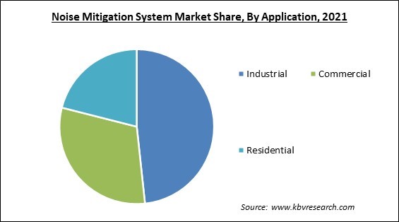 Noise Mitigation System Market Share and Industry Analysis Report 2021