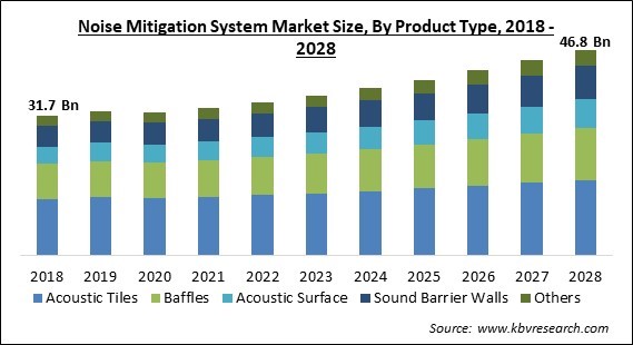 Noise Mitigation System Market Size - Global Opportunities and Trends Analysis Report 2018-2028