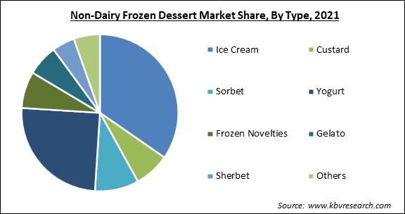 Non-Dairy Frozen Dessert Market Share and Industry Analysis Report 2021