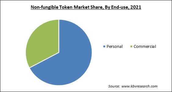 Non-fungible Token Market Share and Industry Analysis Report 2021