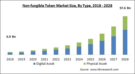 Non-fungible Token Market Size - Global Opportunities and Trends Analysis Report 2018-2028