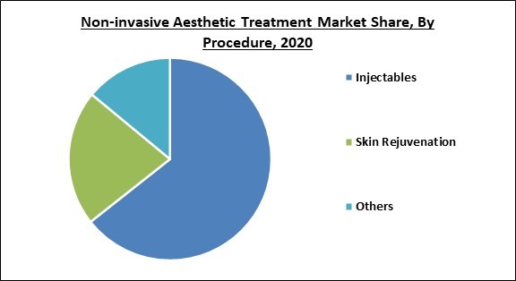 Non-invasive Aesthetic Treatment Market Share and Industry Analysis Report 2020