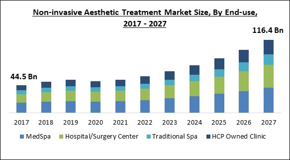 Non-invasive Aesthetic Treatment Market Size - Global Opportunities and Trends Analysis Report 2017-2027