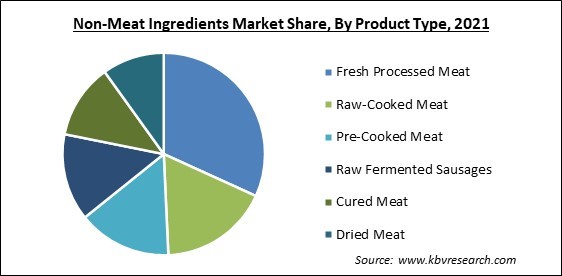Non-Meat Ingredients Market Share and Industry Analysis Report 2021