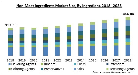 Non-Meat Ingredients Market - Global Opportunities and Trends Analysis Report 2018-2028