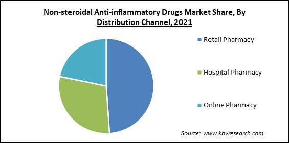 Non-steroidal Anti-inflammatory Drugs Market Share and Industry Analysis Report 2021