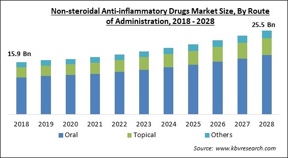 Non-steroidal Anti-inflammatory Drugs Market - Global Opportunities and Trends Analysis Report 2018-2028