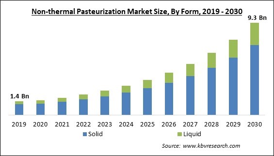 Non-thermal Pasteurization Market Size - Global Opportunities and Trends Analysis Report 2019-2030