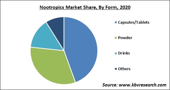 Nootropics Market Share and Industry Analysis Report 2020
