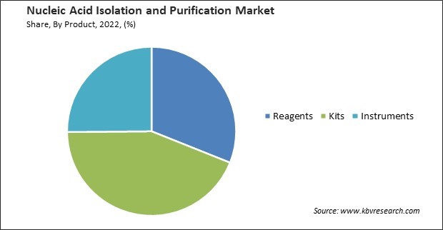 Nucleic Acid Isolation and Purification Market Share and Industry Analysis Report 2022