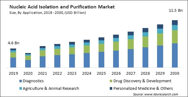 Nucleic Acid Isolation and Purification Market Size - Global Opportunities and Trends Analysis Report 2019-2030