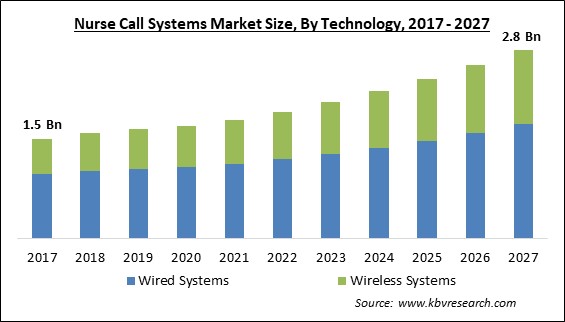 Nurse Call Systems Market Size - Global Opportunities and Trends Analysis Report 2017-2027
