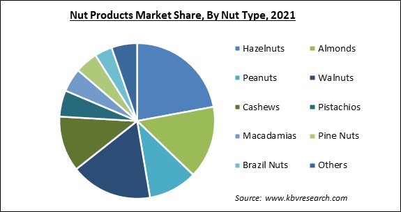 Nut Products Market Share and Industry Analysis Report 2021