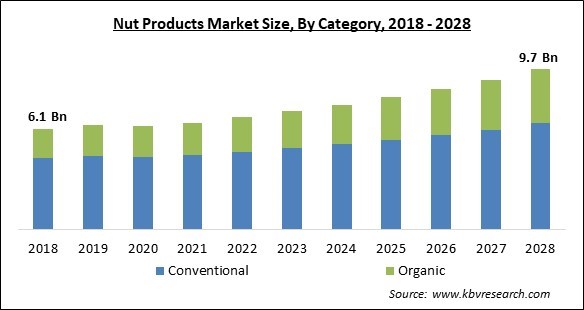 Nut Products Market - Global Opportunities and Trends Analysis Report 2018-2028