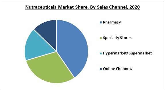 Nutraceuticals Market Share and Industry Analysis Report 2020