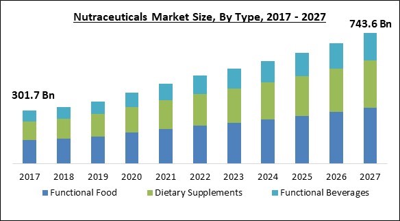 Nutraceuticals Market Size - Global Opportunities and Trends Analysis Report 2017-2027