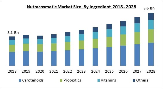 Nutracosmetic Market - Global Opportunities and Trends Analysis Report 2018-2028