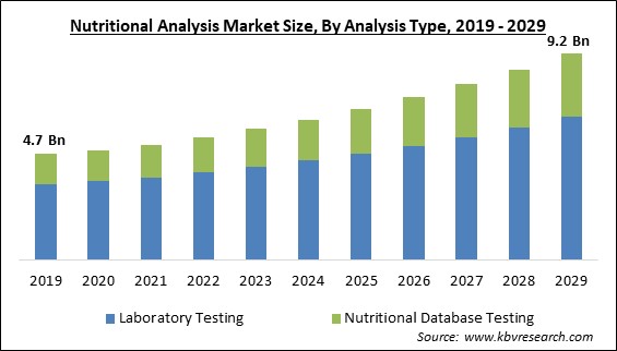 Nutritional Analysis Market Size - Global Opportunities and Trends Analysis Report 2019-2029