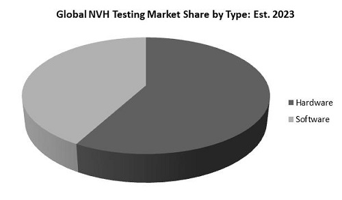 NVH Testing Market Share