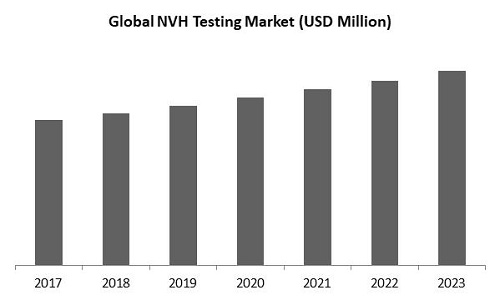 NVH Testing Market Size