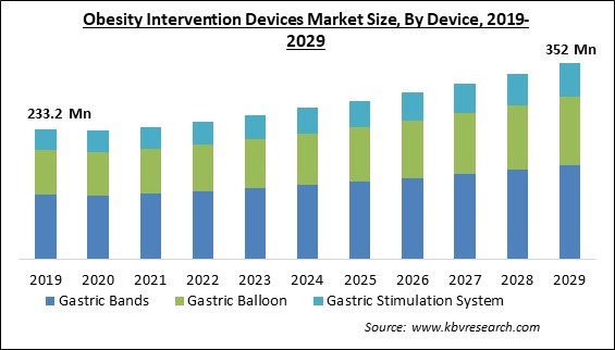 Obesity Intervention Devices Market Size - Global Opportunities and Trends Analysis Report 2019-2029