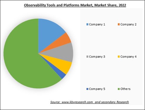 Observability Tools and Platforms Market Share 2022