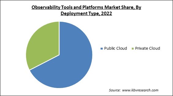 Observability Tools and Platforms Market Share and Industry Analysis Report 2022