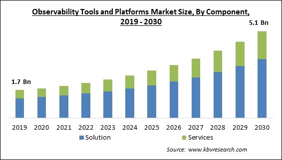 Observability Tools and Platforms Market Size - Global Opportunities and Trends Analysis Report 2019-2030